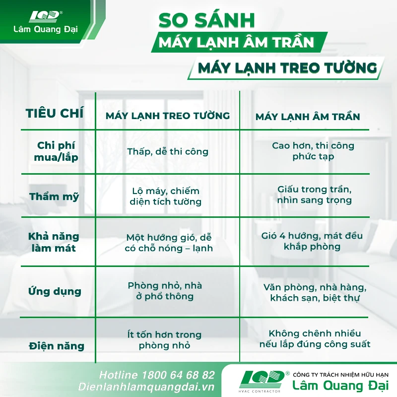 so-sanh-may-lanh-am-tran-va-treo-tuong