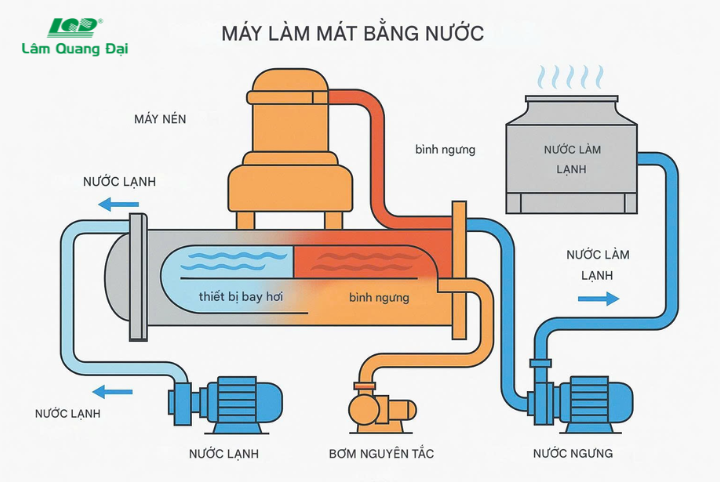cau-tao-nguyen-ly-va-ung-dung-cua-chiller-giai-nhiet-nuoc-(4)
